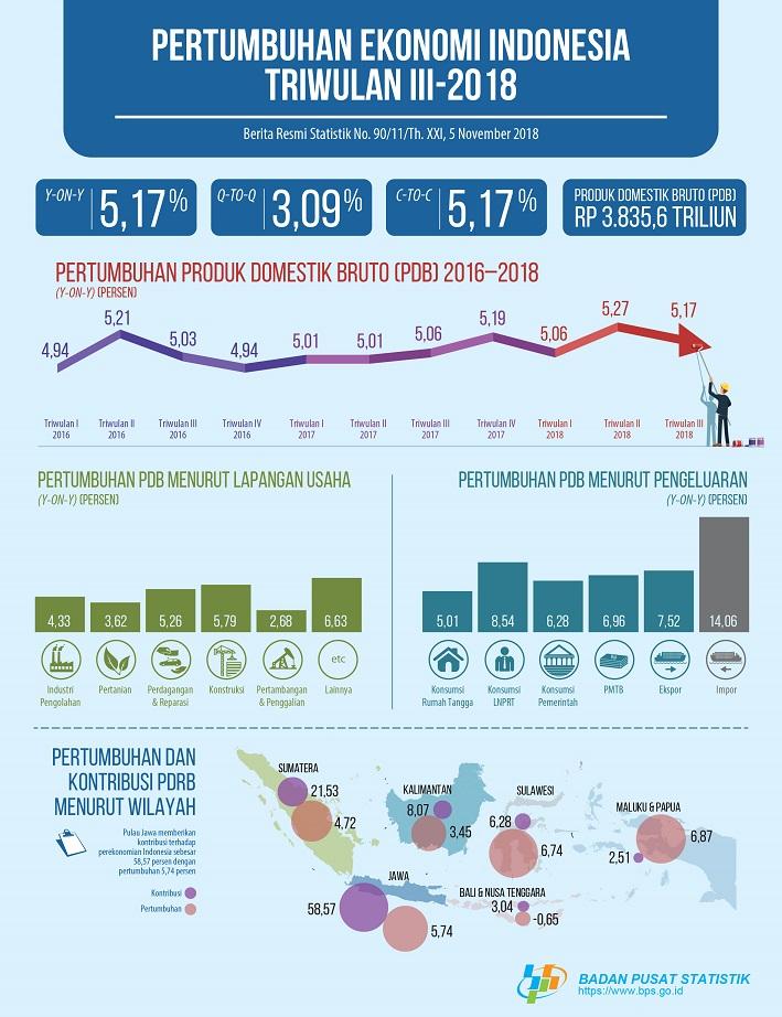 Economic Growth of Indonesia Third Quarter 2018