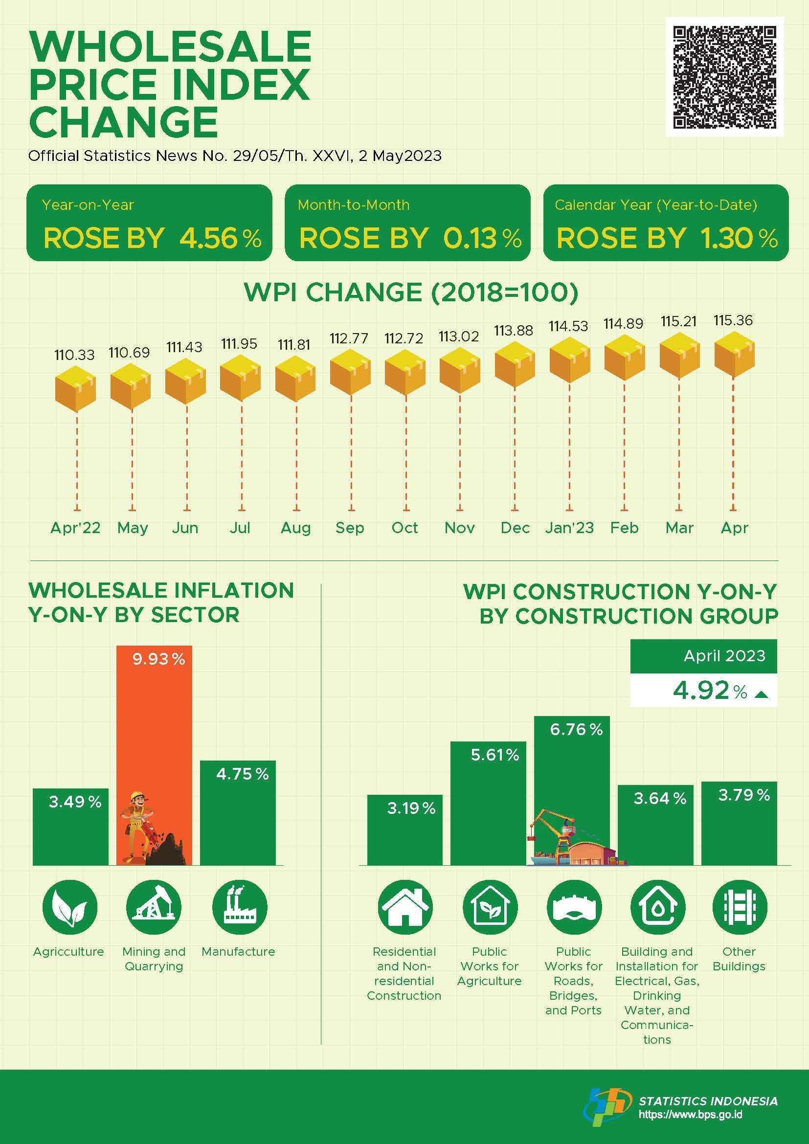 In April 2023, the National Wholesale Price Index (WPI) changed by 4.56 percent year-on-year.