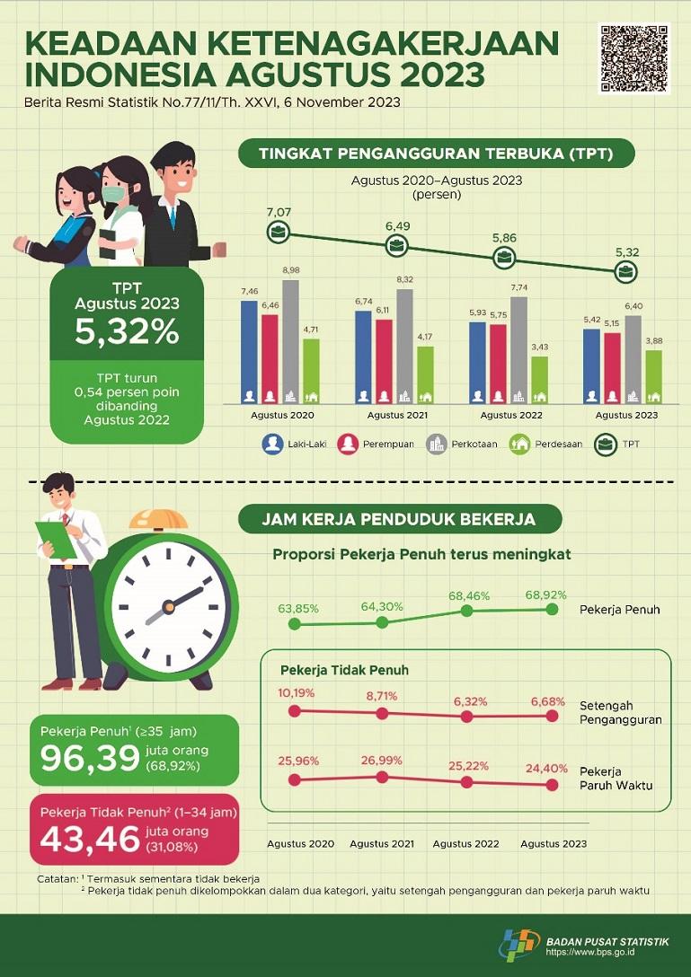 Tingkat Pengangguran Terbuka (TPT) sebesar 5,32 persen dan Rata-rata upah buruh sebesar 3,18 juta rupiah per bulan