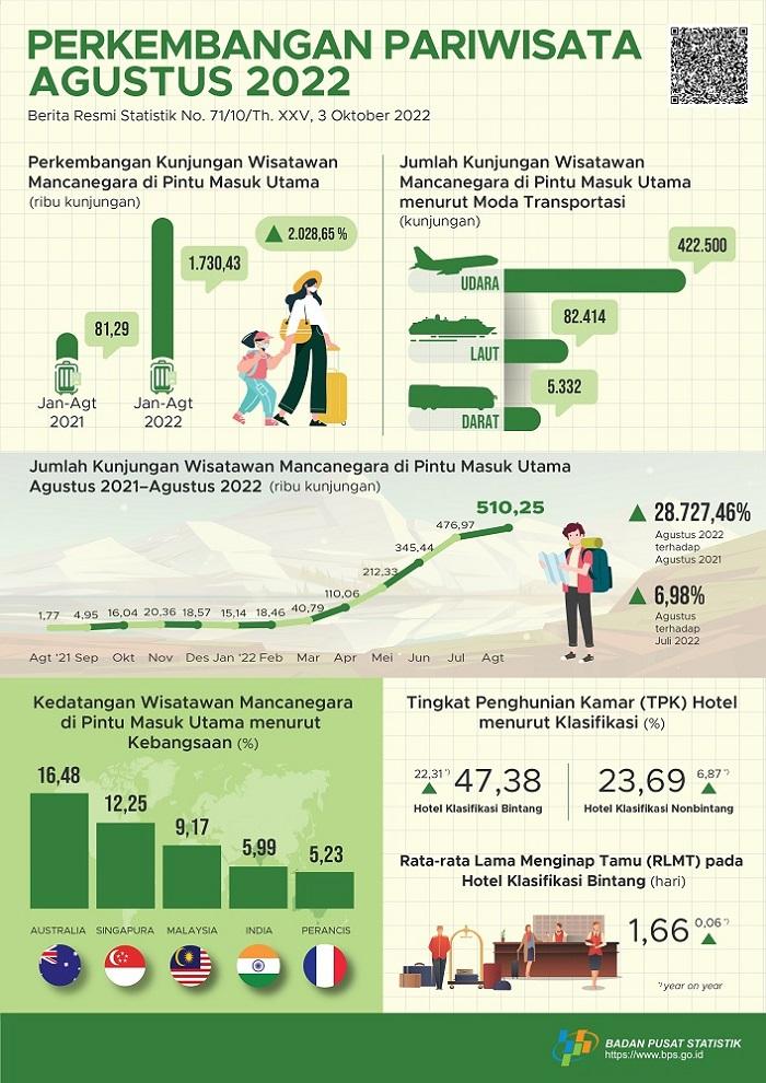 Jumlah kunjungan wisman ke Indonesia melalui pintu masuk utama pada Agustus 2022 mencapai 510,25 ribu kunjungan dan Jumlah penumpang angkutan udara internasional pada Agustus 2022 naik 32,29 persen