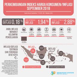 Deflation In September 2018 Was 0.18 Percent. The Highest Deflation Occurred In Pare-Pare At 1.59 Percent.