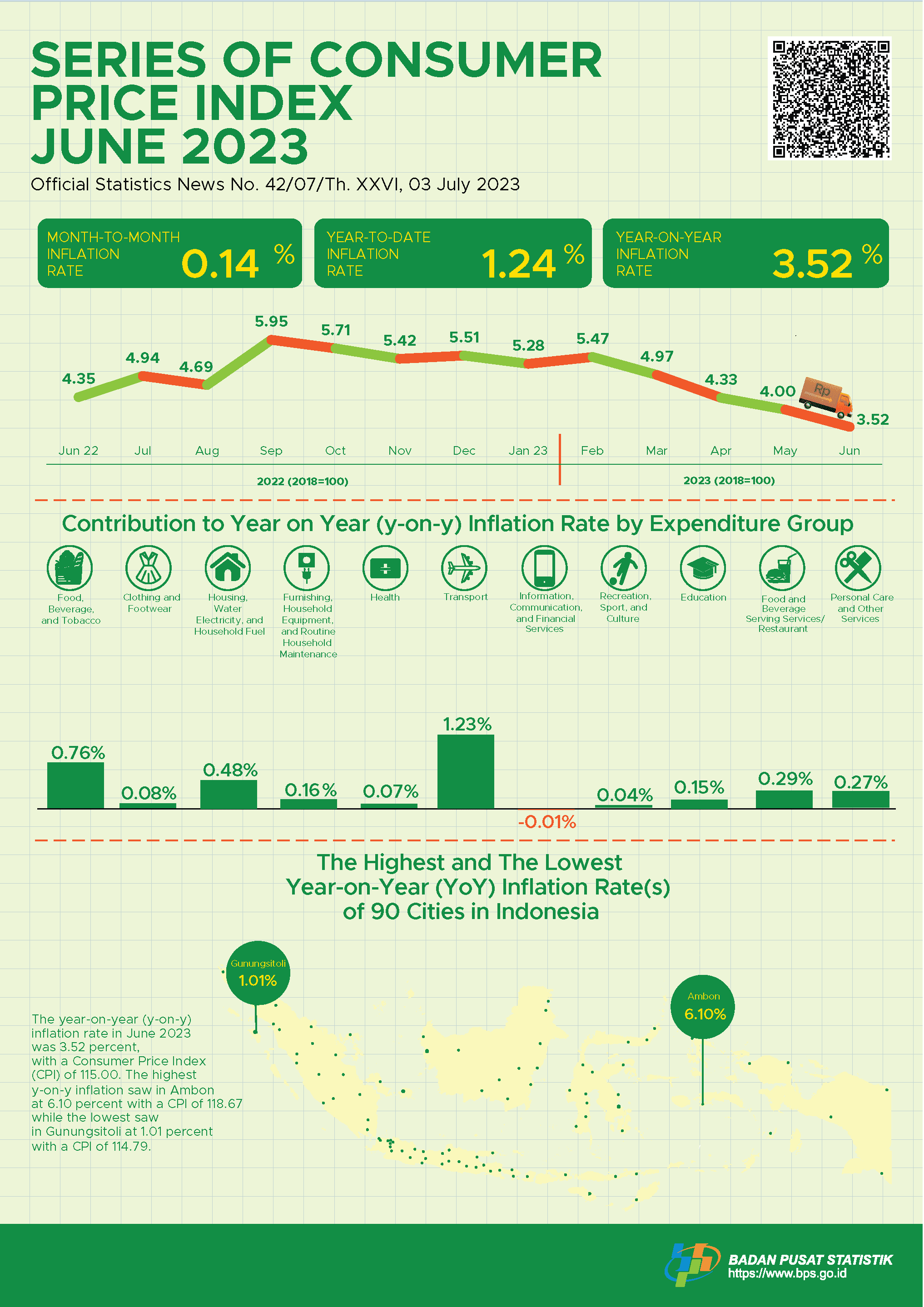 The year-on-year (y-on-y) inflation in June 2023 was 3.52 percent. The highest inflation saw in Ambon at 6.10 percent.