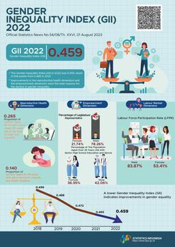 Gender Inequality Index (GII) 2022