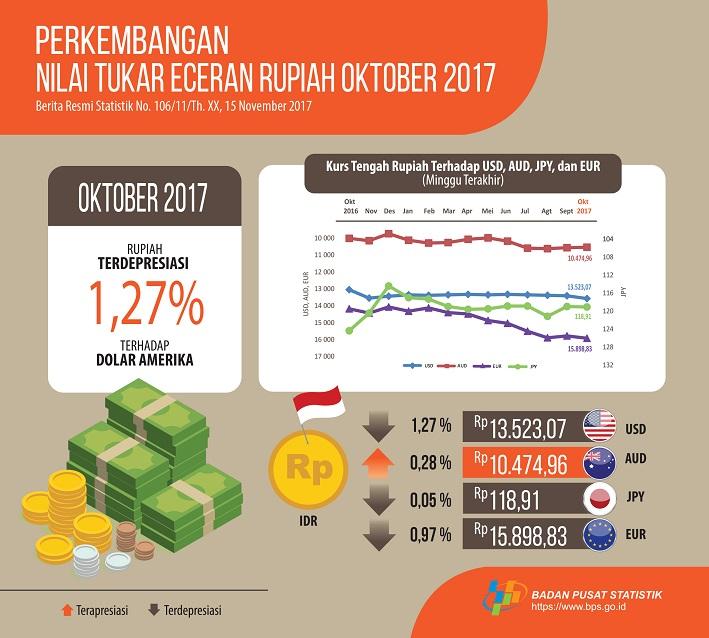 Perkembangan Nilai Tukar Eceran Rupiah Oktober 2017