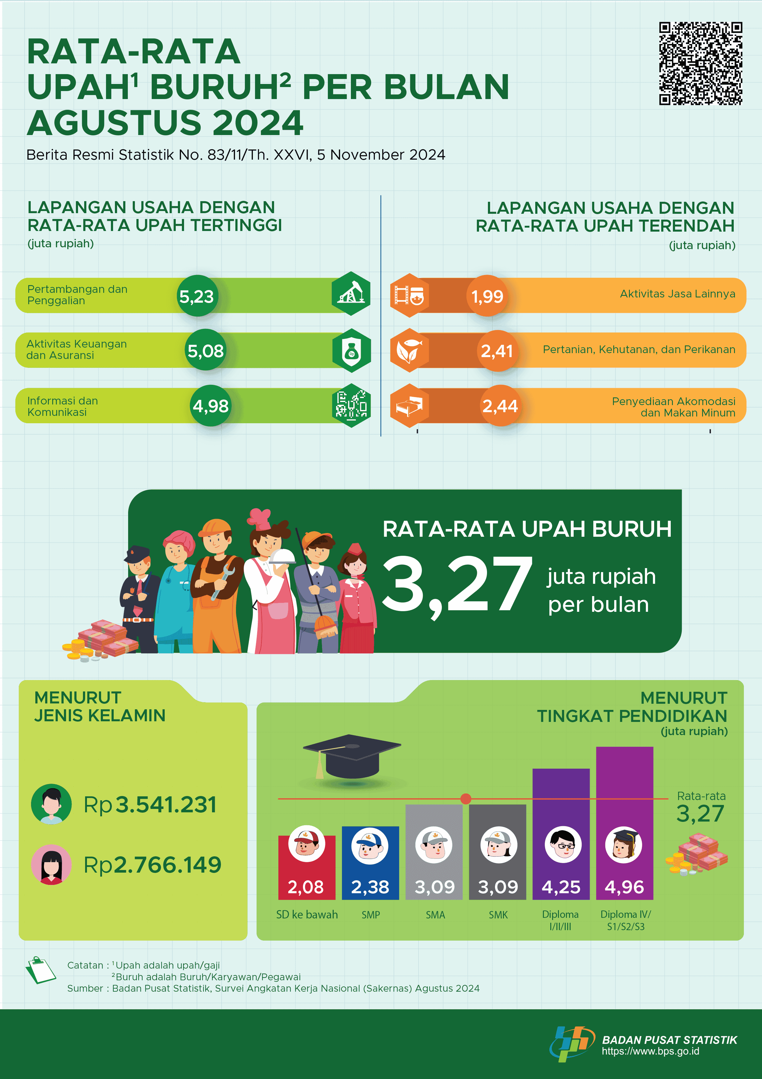 Tingkat Pengangguran Terbuka (TPT) sebesar 4,91 persen.