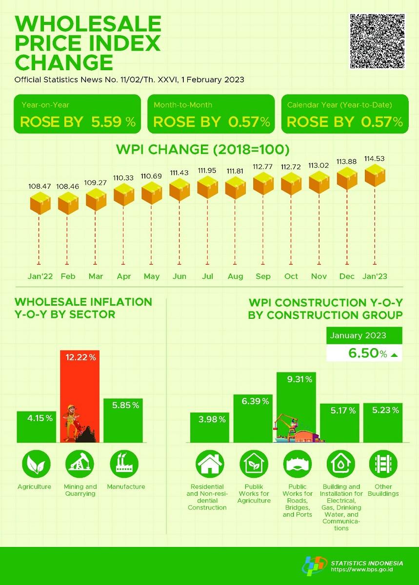In January 2023, the National Wholesale Price Index (WPI) changed by 5.59 percent year-on-year