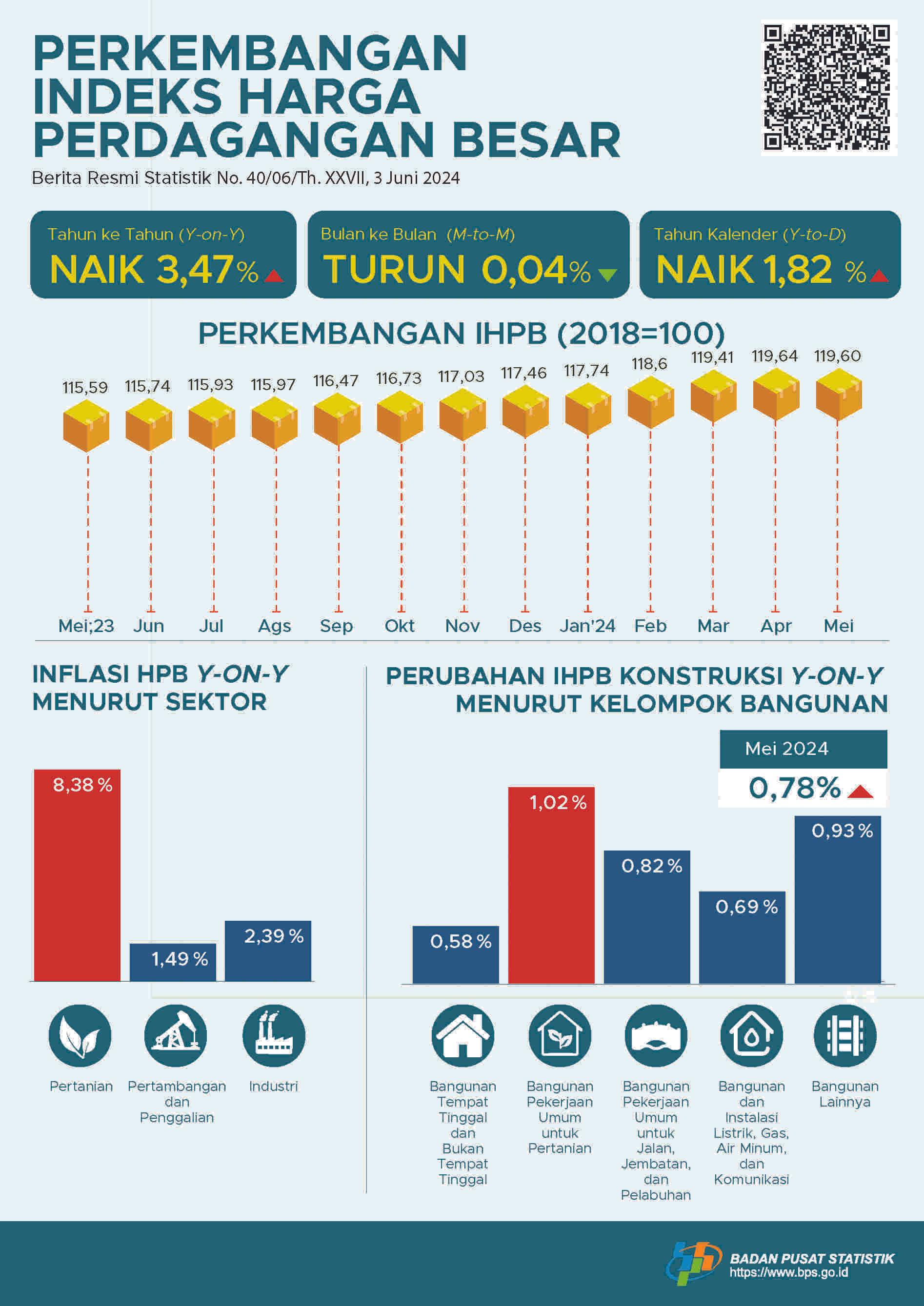 Pada Mei 2024, perubahan Indeks Harga Perdagangan Besar (IHPB) Umum Nasional tahun ke tahun sebesar 3,47 persen