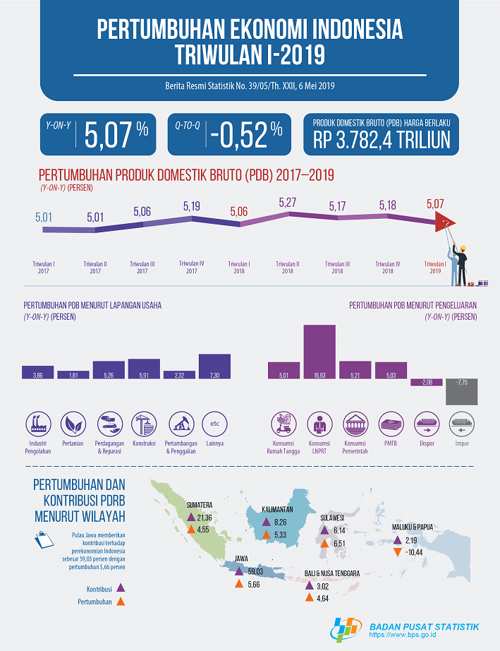 Economic Growth of Indonesia First Quarter 2019