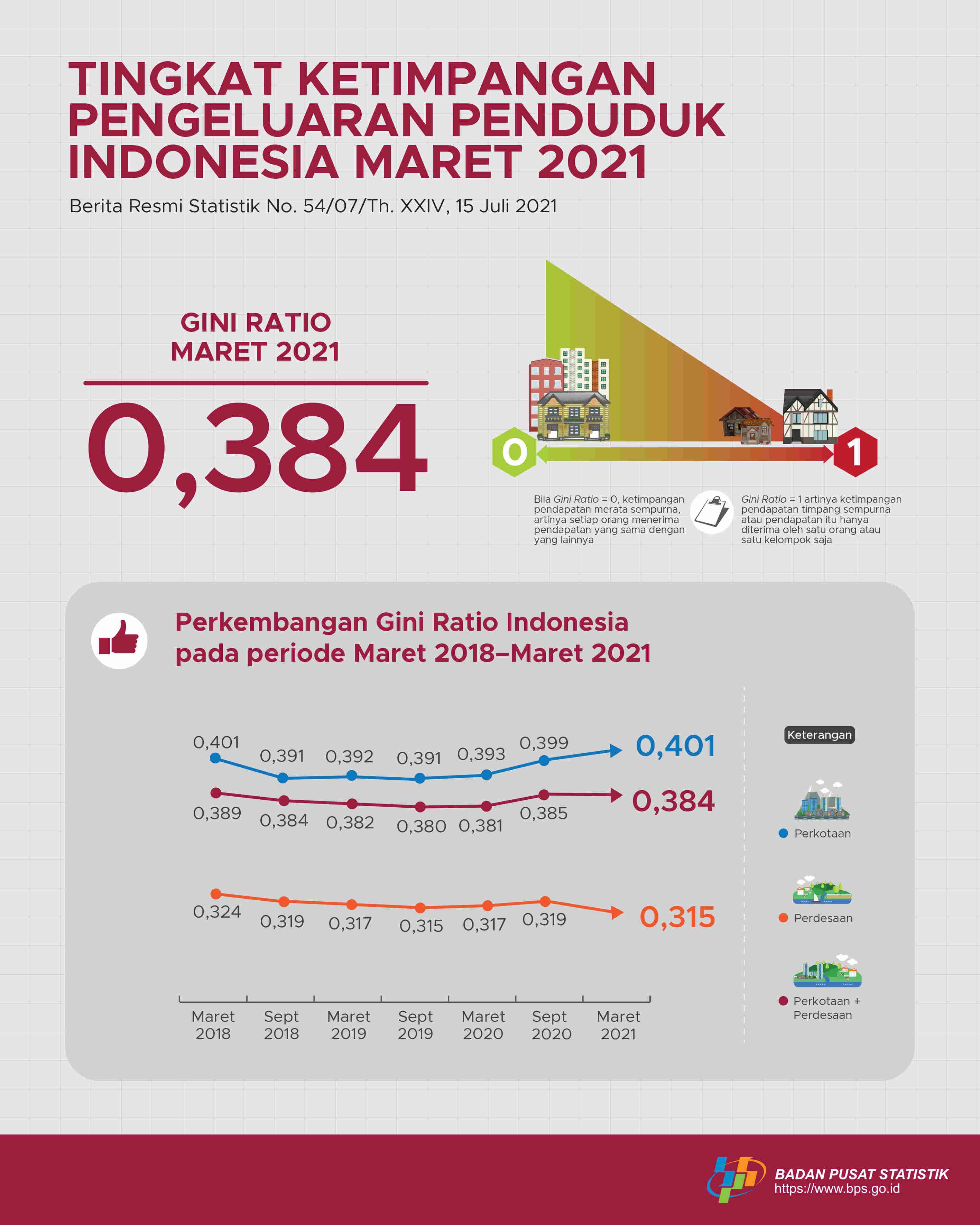 Gini Ratio Maret 2021 tercatat sebesar 0,384.