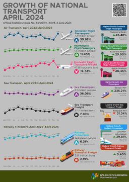 The Number Of Domestic Sea Transport Passengers Departing In April 2024 Increased By 36.05 Percent Compared To March 2024.