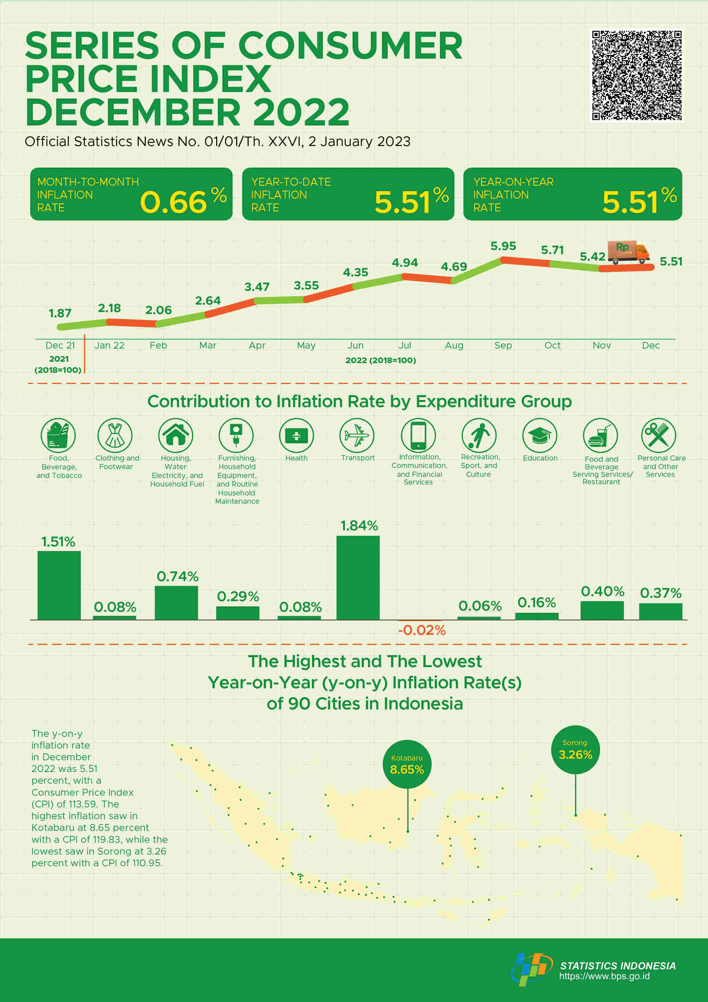 The year-on-year (y-on-y) inflation in December 2022 was 5.51 percent. The highest inflation saw in Kotabaru at 8.65 percent.