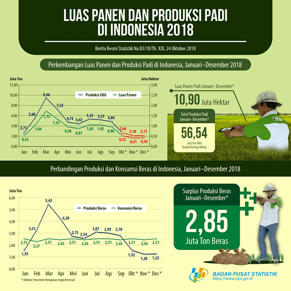 Harvested Area and Production of Rice 2018