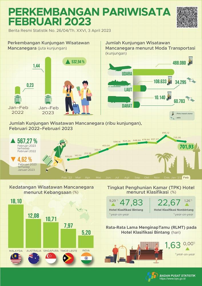 Kunjungan wisatawan mancanegara pada Februari 2023 yang tumbuh 567,27 dibandingkan Februari 2022 dan Jumlah penumpang angkutan udara domestik selama Januari-Februari 2023 sebanyak 9,3 juta orang