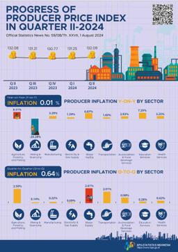 Producer Prices Underwent Inflation Of 0.64 Percent In Quarter II-2024