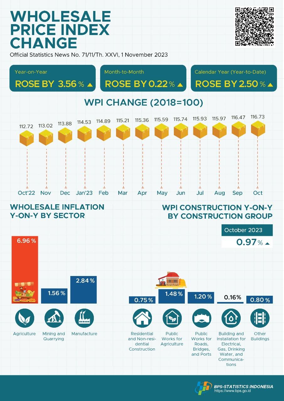 In October 2023, the National Wholesale Price Index (WPI) changed by 3.56 percent year-on-year