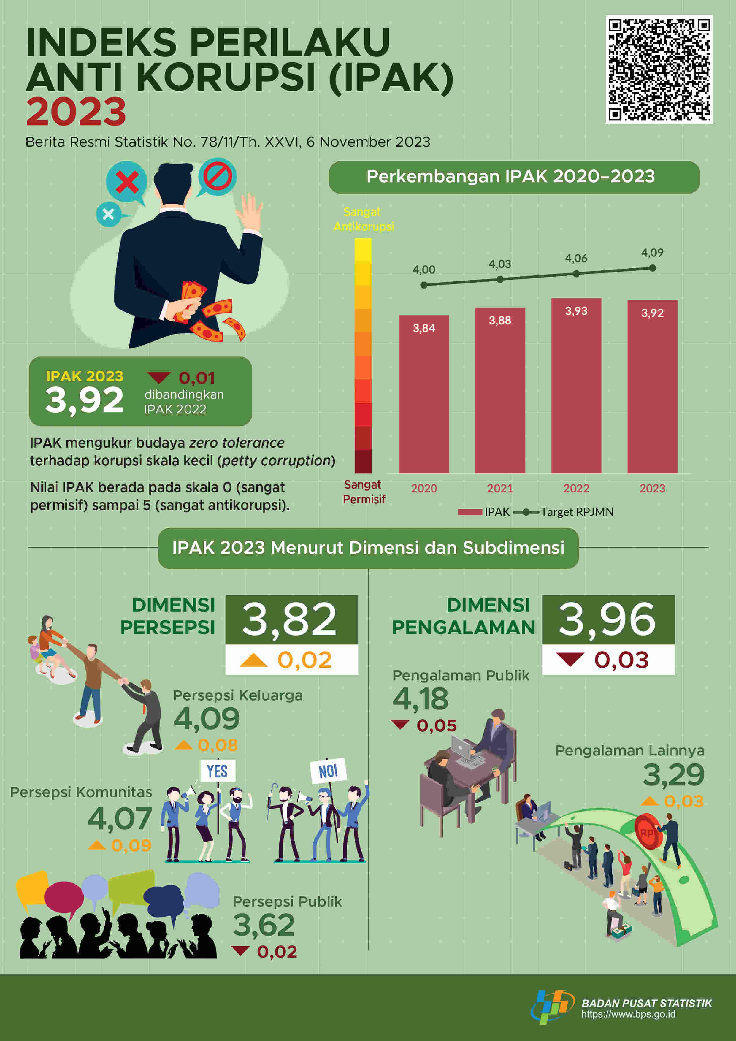 Indeks Perilaku Anti Korupsi (IPAK) Indonesia 2023 sebesar 3,92, menurun dibandingkan IPAK 2022