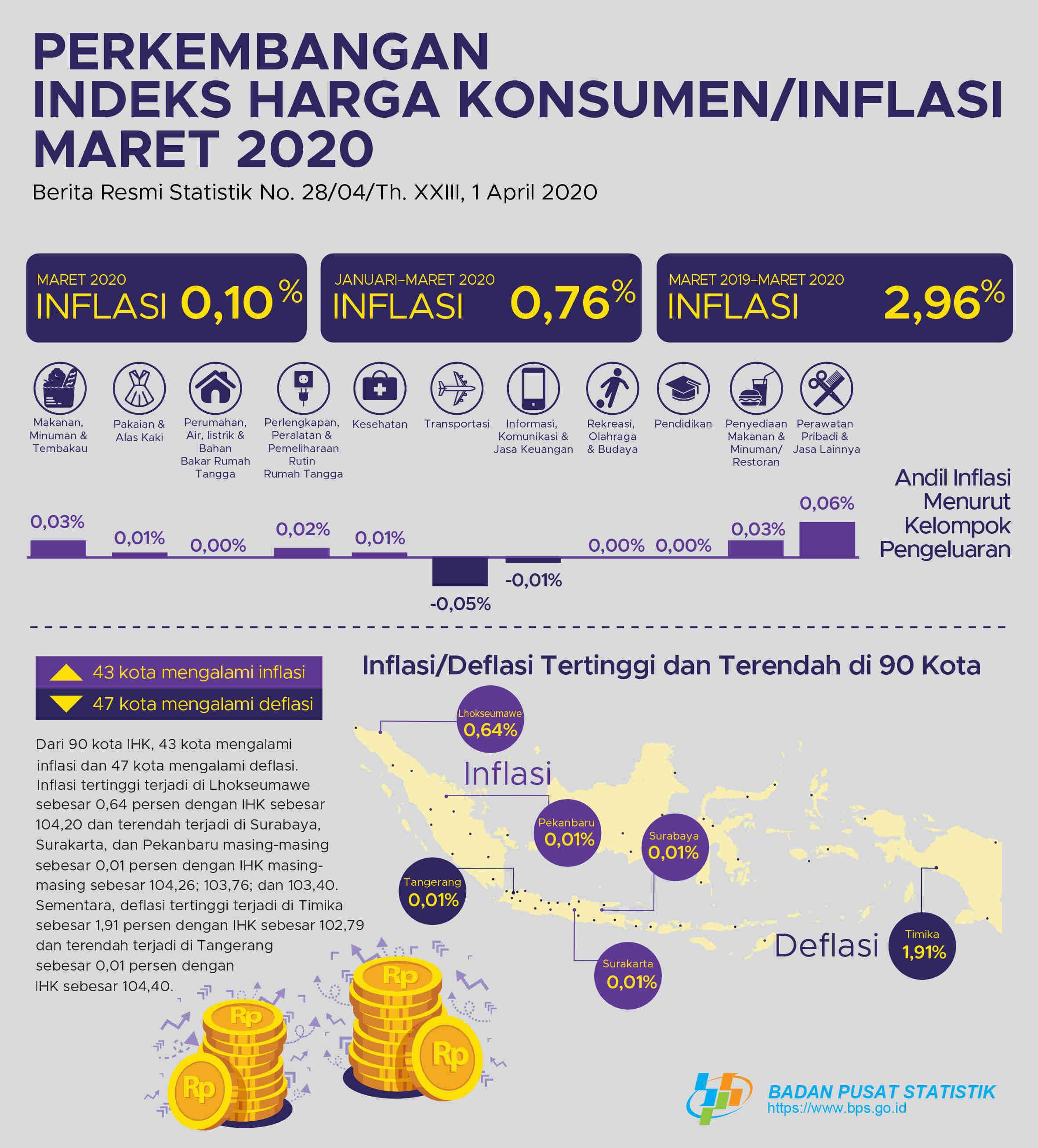 Maret 2020 inflasi sebesar 0,10 persen. Inflasi tertinggi terjadi di Lhokseumawe sebesar 0,64 persen.