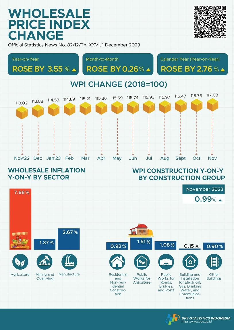 In November 2023, the National Wholesale Price Index (WPI) changed by 3.55 percent year-on-year