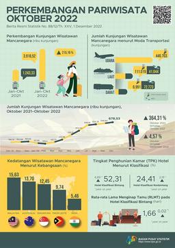 Jumlah Kunjungan Wisman Ke Indonesia Pada Oktober 2022 Mencapai 678,53 Ribu Kunjungan Dan Jumlah Penumpang Angkutan Udara Domestik Pada Oktober 2022 Naik 10,08 Persen
