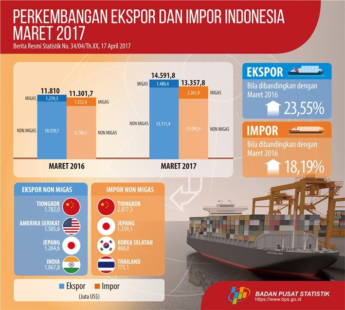 Ekspor Maret 2017 Mencapai US$14,59 Miliar