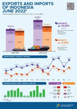 Exports In June 2022 Reached US$26.09 Billion & Imports In June 2022 Reached US$21.00 Billion