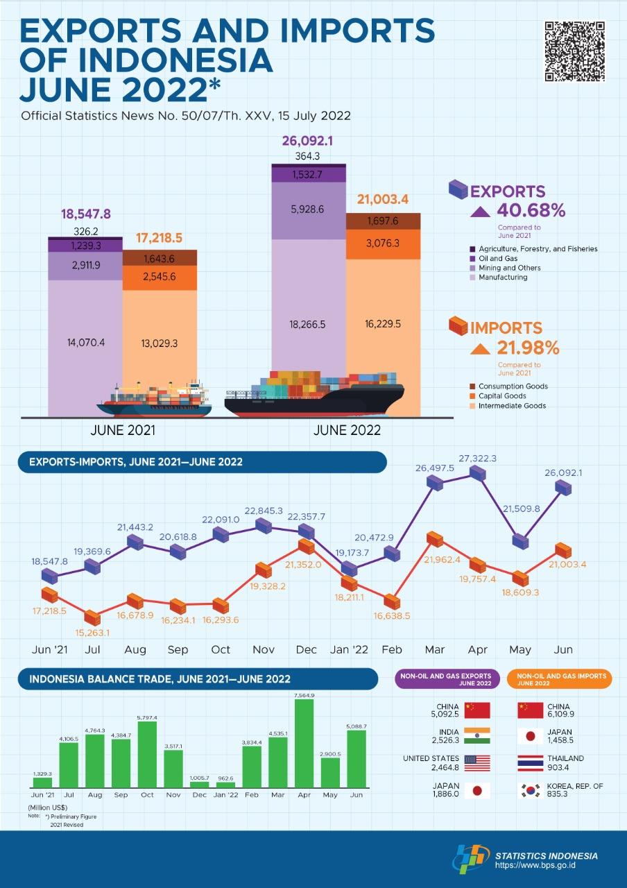 Exports in June 2022 reached US$26.09 billion & Imports in June 2022 reached US$21.00 billion