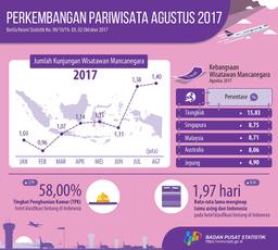 Kunjungan Wisman Agustus 2017 Mencapai 1,4 Juta Kunjungan