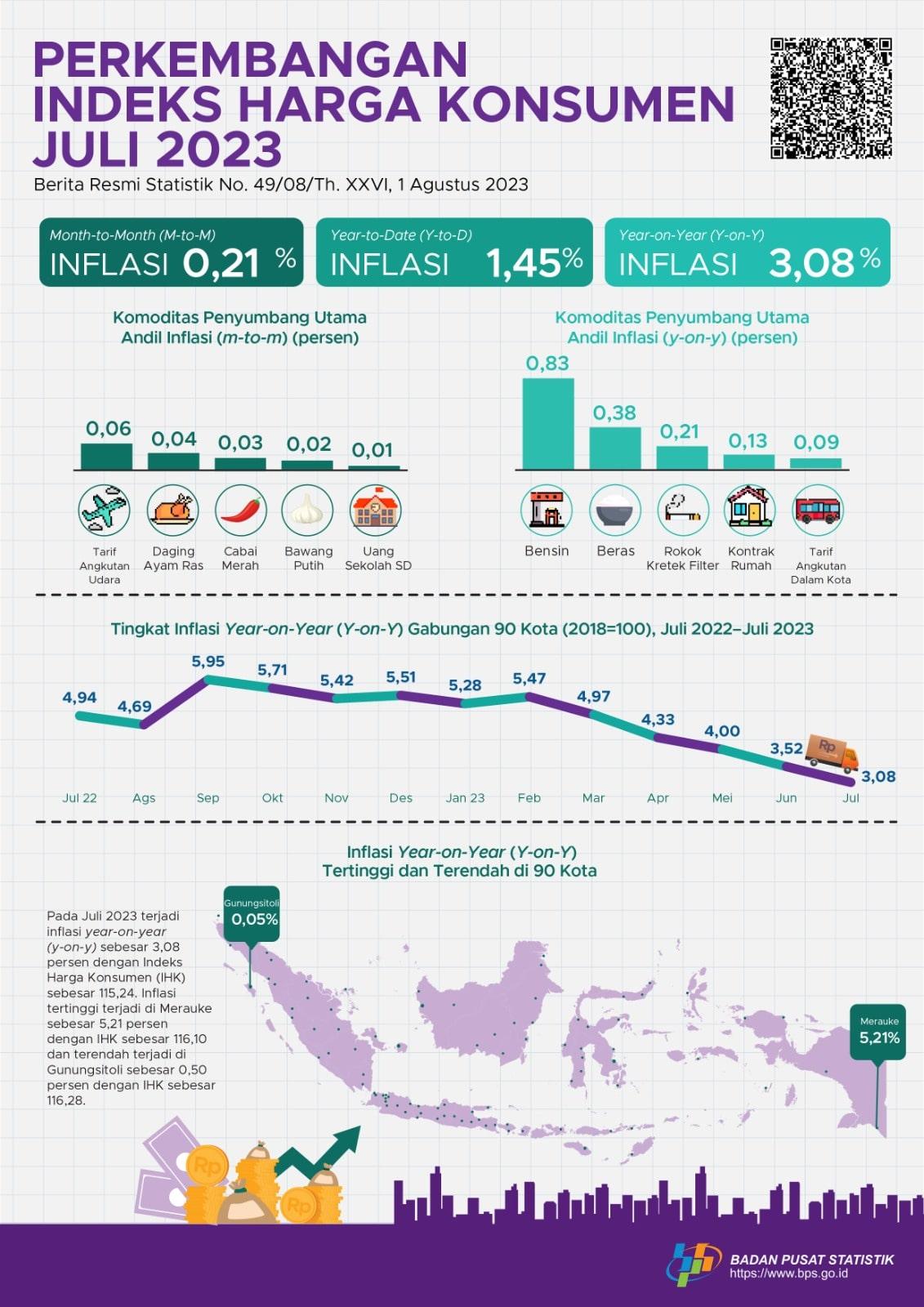 Juli 2023 inflasi Year on Year (y-on-y) sebesar 3,08 persen. Inflasi tertinggi terjadi di Merauke sebesar 5,21 persen