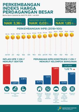 Pada Juni 2024, Perubahan Indeks Harga Perdagangan Besar (IHPB) Umum Nasional Tahun Ke Tahun Sebesar 3,36 Persen