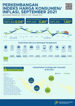 Deflasi Terjadi Pada September 2021 Sebesar 0,04 Persen. Deflasi Tertinggi Terjadi Di Gorontalo Sebesar 0,90 Persen.