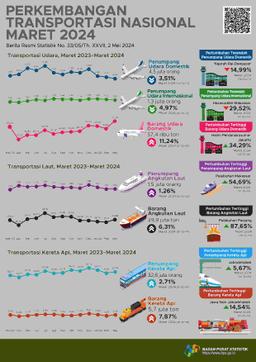 Pada Maret 2024, Jumlah Penumpang Kereta Yang Berangkat Naik 2,71 Persen Dibandingkan Februari 2024.