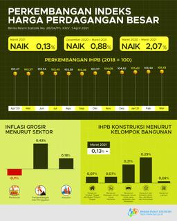 Pada Maret 2021, Indeks Harga Perdagangan Besar (IHPB) Umum Nasional Naik 0,13 Persen