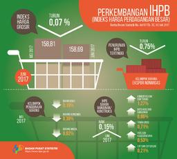 Juni 2017 Harga Grosir Turun 0,07%