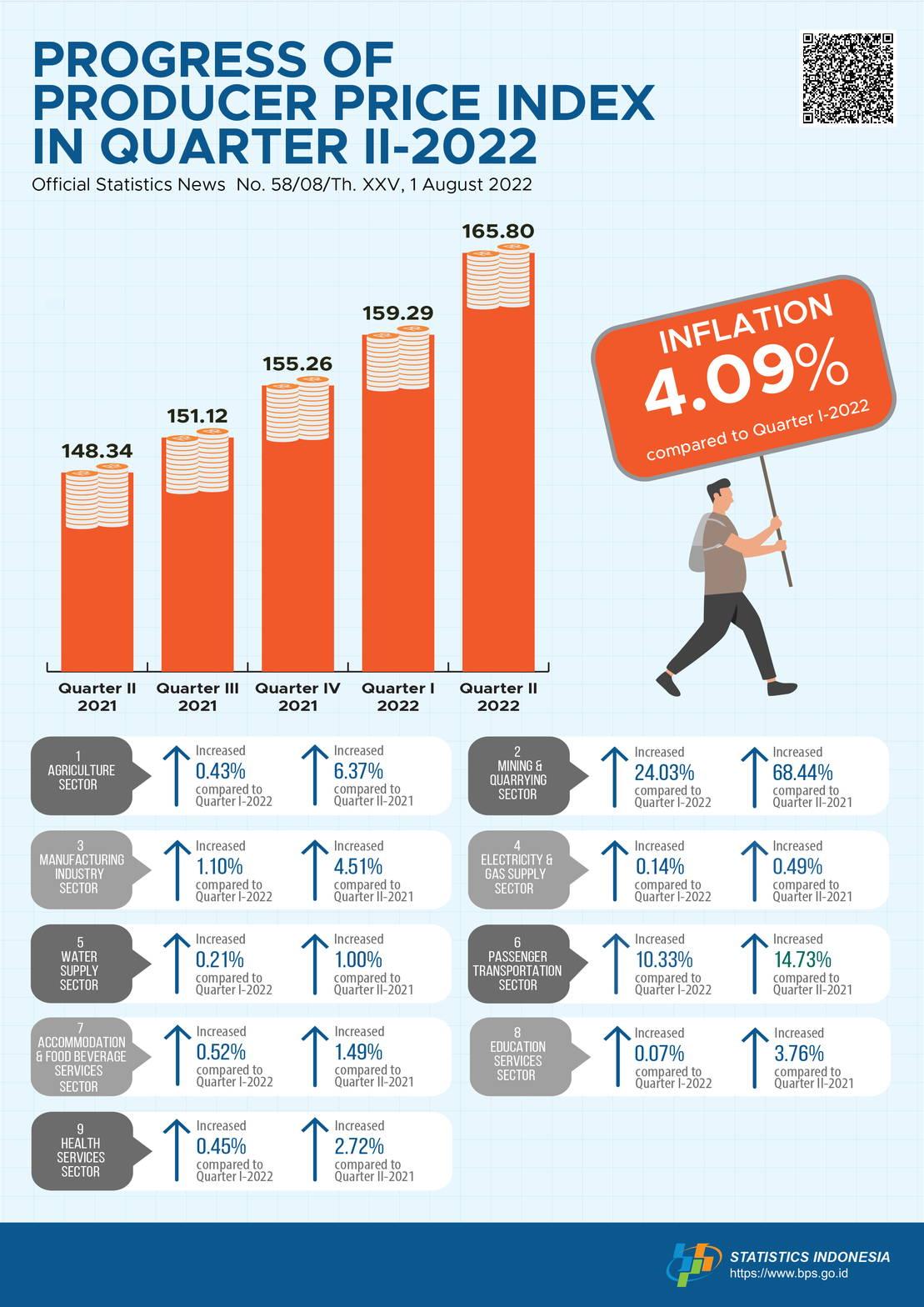 Producer Prices Underwent Inflation of 4.09 Percent in Quarter II-2022.