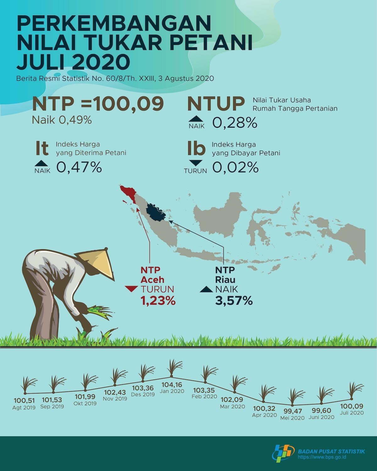 Farmer Exchange Rate (NTP) in July 2020 amounted to 100.09, up 0.49 percent