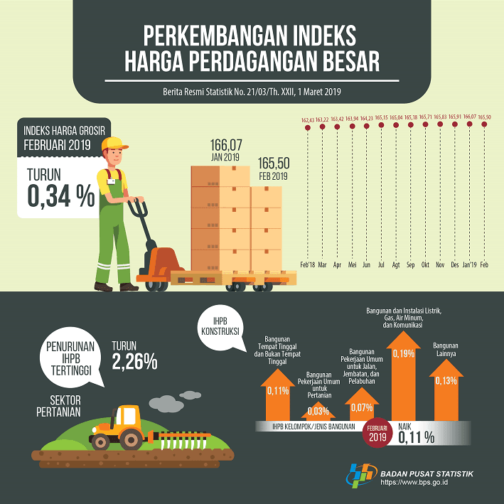 Februari 2019 Indeks Harga Perdagangan Besar (IHPB) Umum Nonmigas turun 0,34 persen