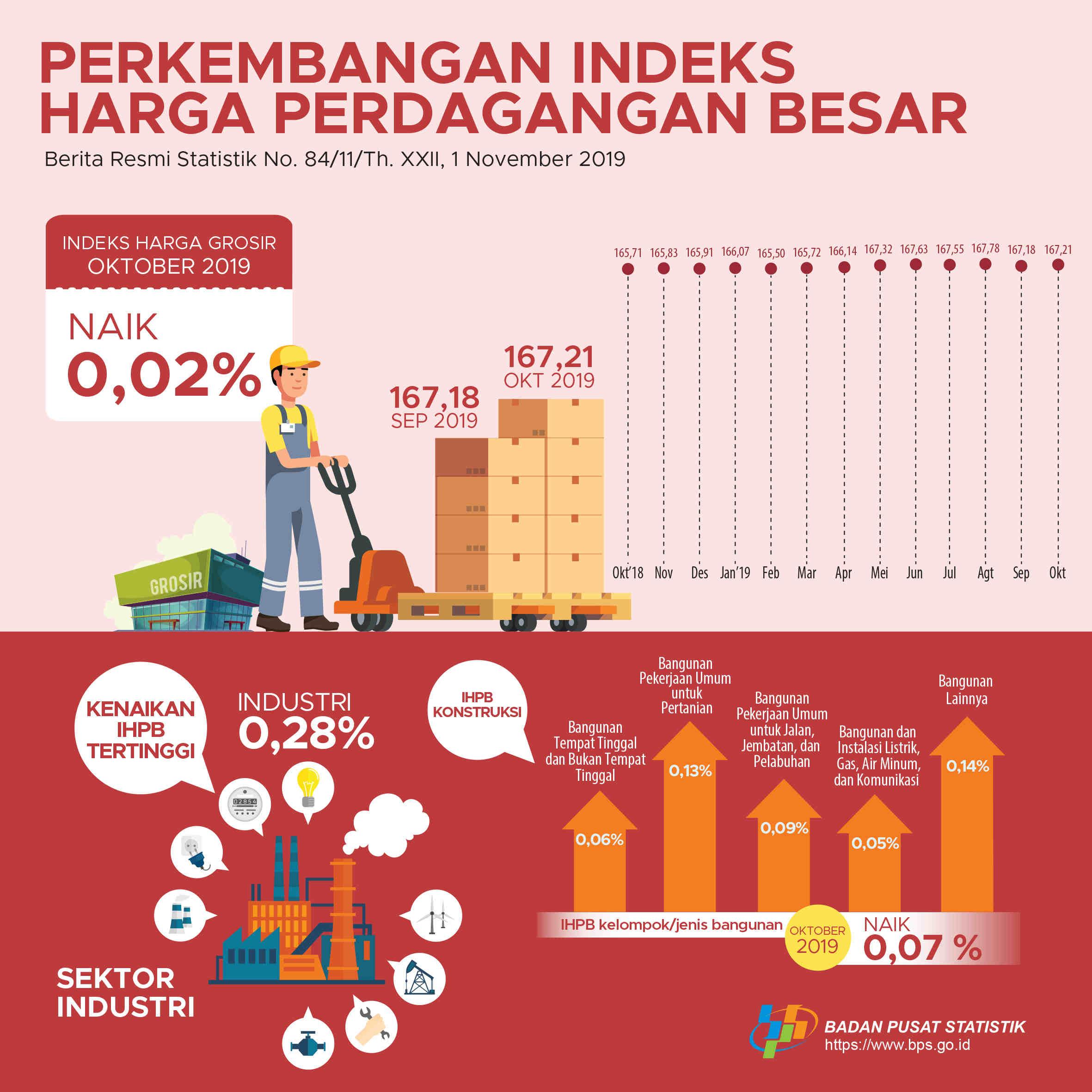 October 2019, the Non-Oil and Gas General Wholesale Price Index increased 0.02 percent.