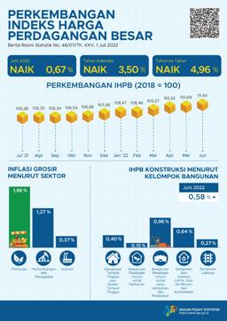 Pada Juni 2022, Indeks Harga Perdagangan Besar (IHPB) Umum Nasional Naik 0,67 Persen