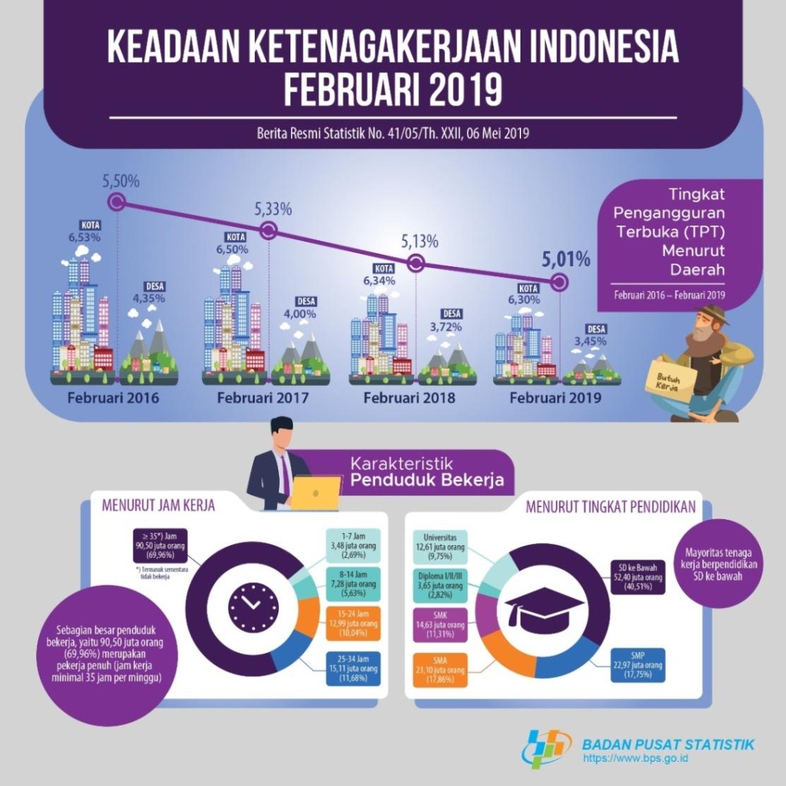 Februari 2019: Tingkat Pengangguran Terbuka (TPT) sebesar 5,01 persen