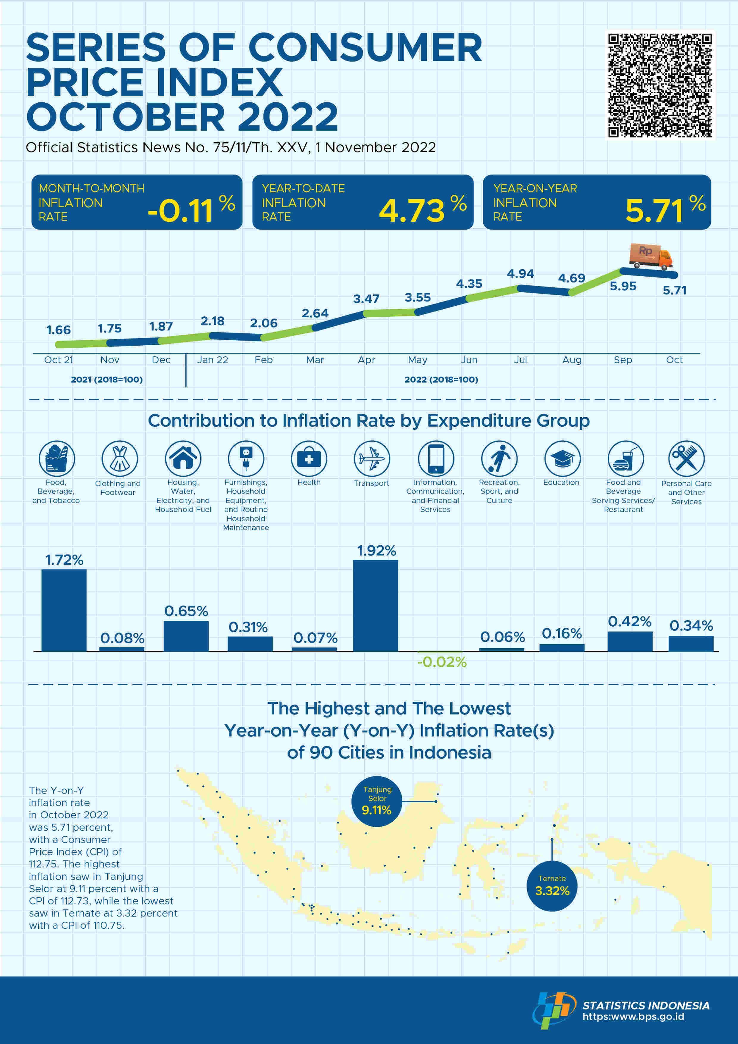 The year-on-year (y-on-y) inflation in October 2022 was 5.71 percent. The highest inflation saw in Tanjung Selor at 9.11 percent.