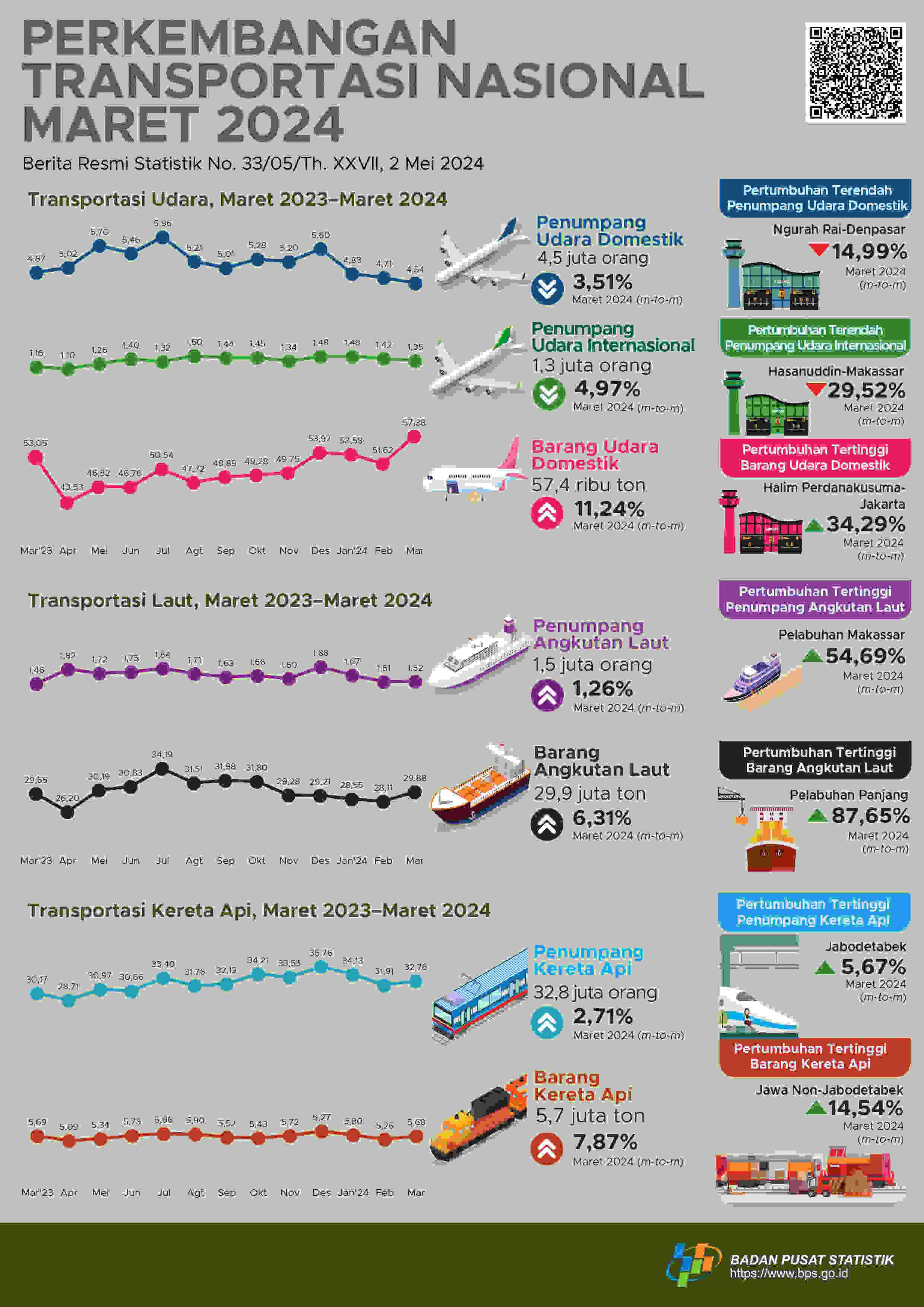 Pada Maret 2024, jumlah penumpang kereta yang berangkat naik 2,71 persen dibandingkan Februari 2024.