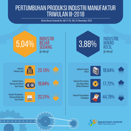 Pertumbuhan Produksi Industri Manufaktur Besar Dan Sedang Triwulan III 2018 Naik 5,04 Persen Dan Pertumbuhan Produksi Industri Manufaktur Mikro Dan Kecil Triwulan III-2018 Naik 3,88 Persen