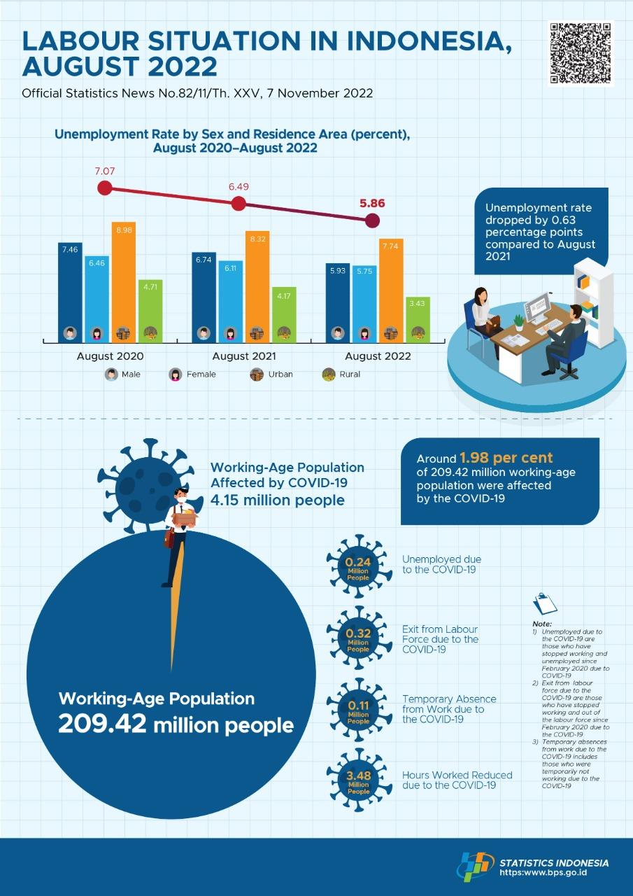 August 2022: The unemployment rate was 5.86 percent and The average labour wage was 3.07 milion rupiahs per month