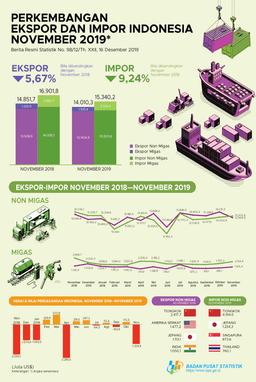 Ekspor November 2019 Mencapai US$ 14,01 Miliar. Impor November 2019 Mencapai US$ 15,34 Miliar, Naik 3,94 Persen Dibanding Oktober 2019.