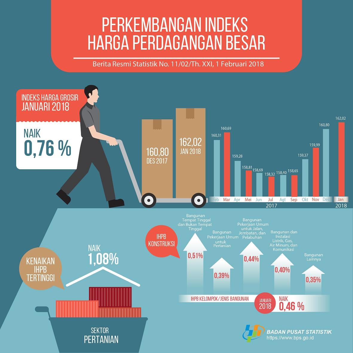 Januari 2018 Indeks Harga Perdagangan Besar (IHPB) Umum Nonmigas naik 0,76 persen