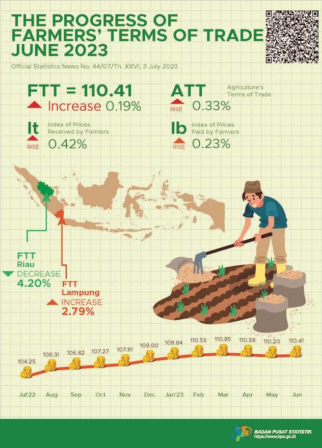 Farmers’ Terms of Trade (FTT) June 2023 was 110.41 or rose at 0.19 percent. Dried harvested grain (GKP) price at the farmer level decreased by 0.72 percent and the price of premium quality rice at the huller level decreased by 0.85 percent.