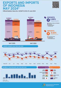 Exports In May 2024 Reached US$22.33 Billion, Up 13.82 Percent Compared To April 2024 And Imports In May 2024 Amounted To US$19.40 Billion, Up 14.82 Percent Compared To April 2024.