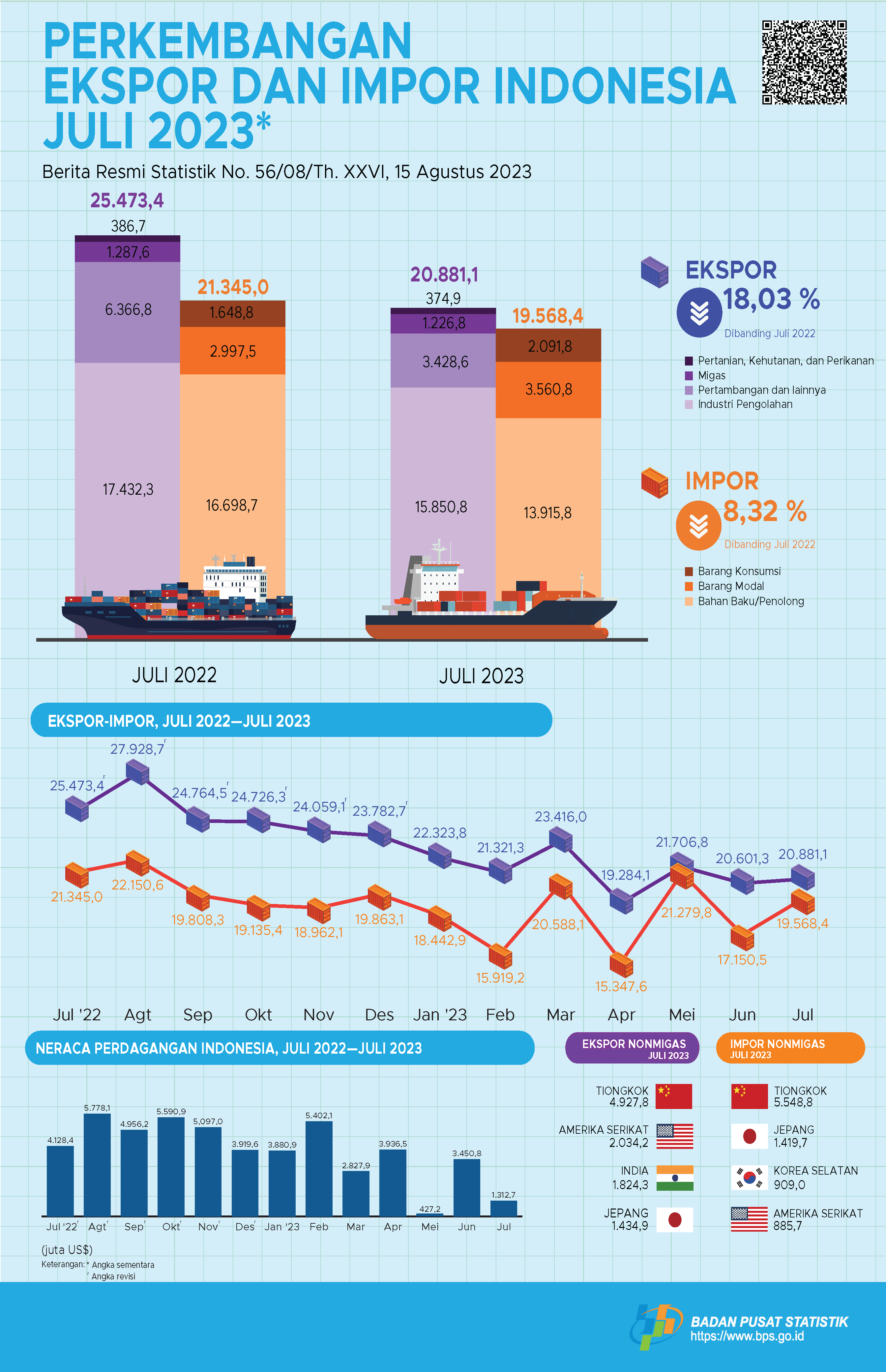 Ekspor Juli 2023 mencapai US$20,88 miliar, naik 1,36 persen dibanding Juni 2023 dan Impor Juli 2023 senilai US$19,57 miliar, naik 14,10 persen dibanding Juni 2023