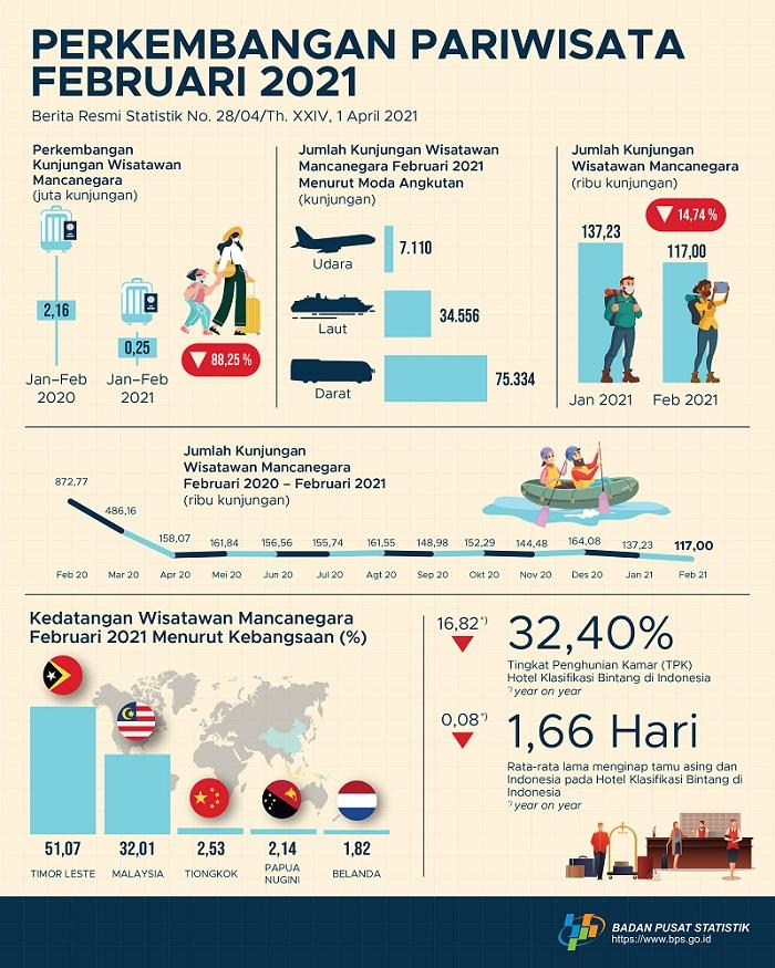 The number of foreign tourists visiting Indonesia in February 2021 reached 117.00 thousand visits