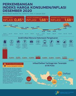 Inflasi Terjadi Pada Desember 2020 Sebesar 0,45 Persen. Inflasi Tertinggi Terjadi Di Gunungsitoli Sebesar 1,87 Persen.